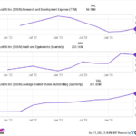 SOUN research and development expenditure (TTM) chart