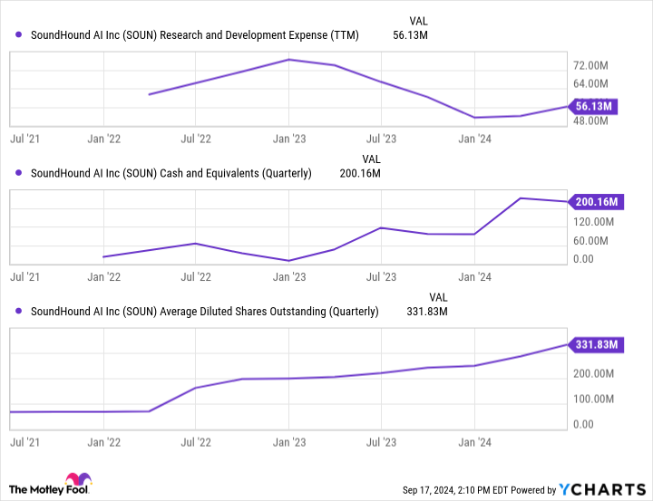 SOUN research and development expenditure (TTM) chart