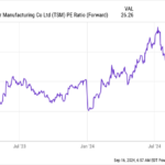 TSM PE ratio chart (before).