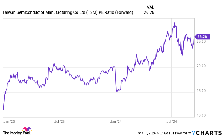 TSM PE ratio chart (before).